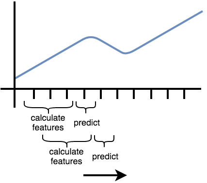 how-to-forecast-time-series